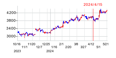2024年4月15日 10:00前後のの株価チャート
